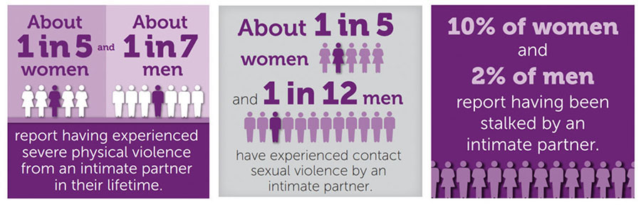 In the first panel, the text reads “About 1 in 5 women and about 1 in 7 men report having experienced severe physical violence from an intimate partner in their lifetime.” In the second panel, the text reads, “About 1 in 5 women and 1 in 12 men have experienced contact sexual violence by an intimate partner.” In the third panel, the text reads, “10 percent of women and 2 percent of men report having been stalked by an intimate partner.”