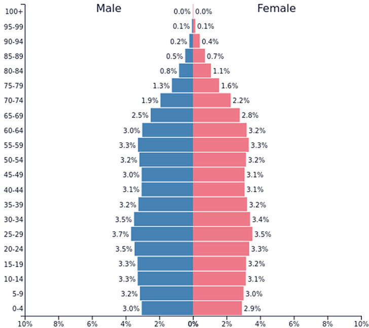 A population graph shows the percentage of people at each age and by gender. Ages 0 through 4 contains a total of 5.9 percent of the population, with 3 percent male and 2.9 percent female. Ages 20-24 has 6.8 percent of the total population, with 3.7 percent male and 3.5 percent female. Ages 50-54 has 6.4 percent of the population, and it is evenly split between male and female. Ages 70-74 has 4.1 percent of the population and 2.2 percent of that is female. Overall, the graph is relatively even for each age group with a slightly larger group at age 25-29, and beginning to get smaller starting at age 65. Ages older than 65 become progressively lower percentages of the population.