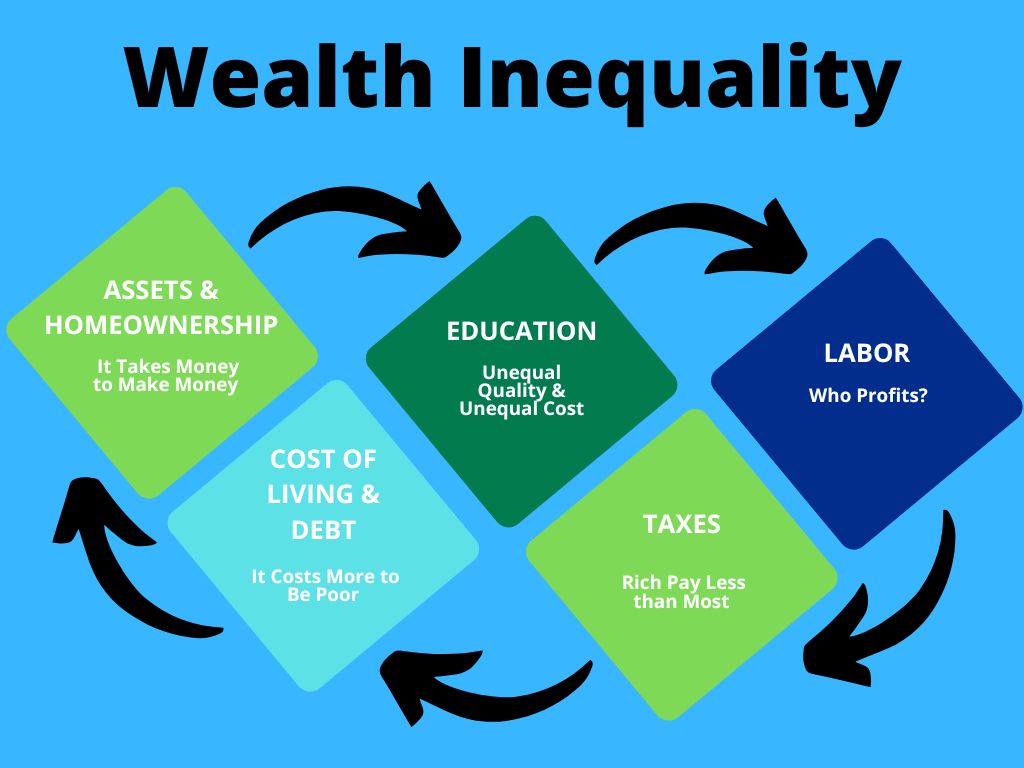 Wealth inequality flowchart in blue and green. Details in caption. 