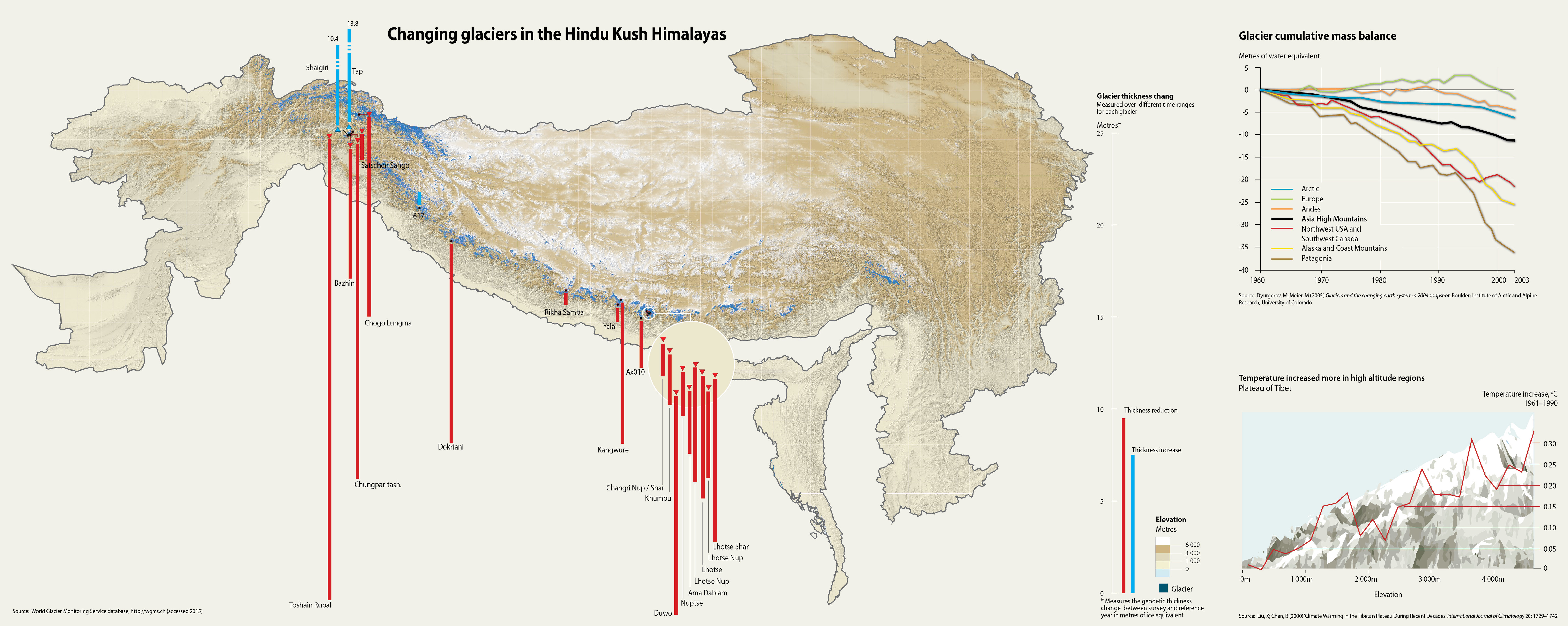 The loss of glacial ice in the Himalayas due to increasing temperatures
