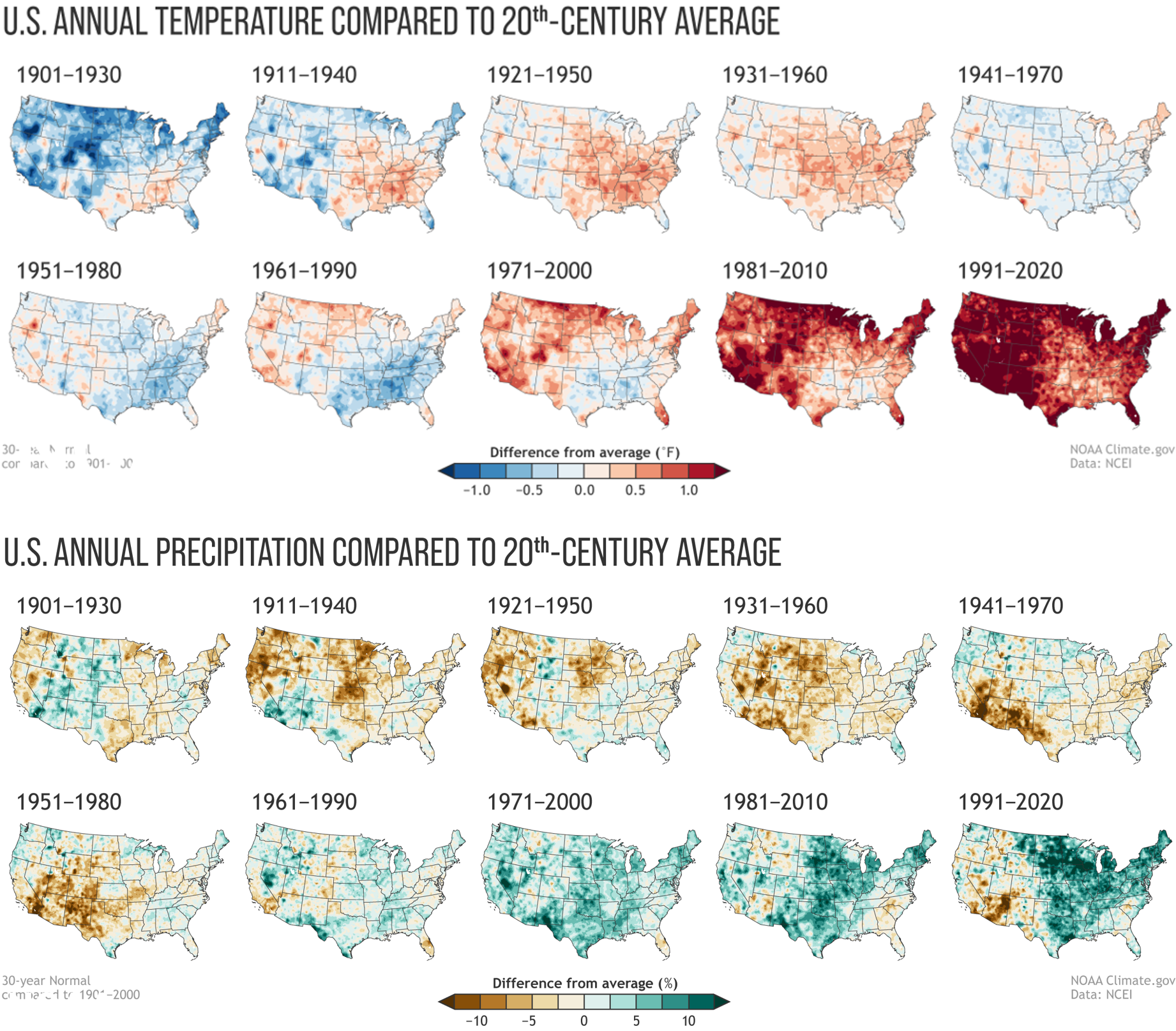 Widespread warming, higher levels of precipitation in midwest/northeast, and lower levels of precipitation in the southwest