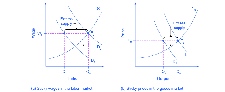 يوضح الرسمان البيانيان كيف أن الأجور الثابتة لها تأثيرات متفاوتة بناءً على ما إذا كان السوق سوق عمل أم سوق سلع.