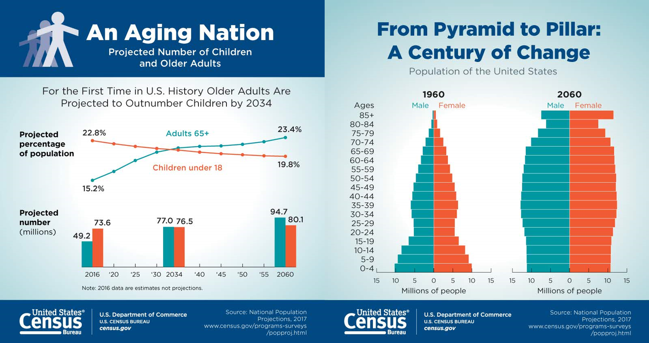 Population pyramid is more rectangular with each cohort similar in size; youngest cohorts are smallest
