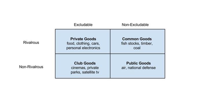 Public Goods Vs Private Goods - Difference and Comparison - The Investors  Book