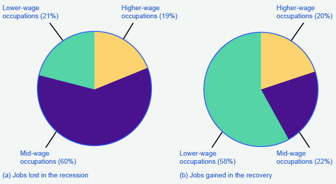 左边的图表显示，经济衰退期间失去的大多数工作来自从事中等工资职业的人（60％）。 右边的图表显示，复苏期间获得的大部分工作来自从事低薪职业的人（58％）。