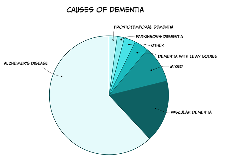 Dementia-Pie-Chart-1.png