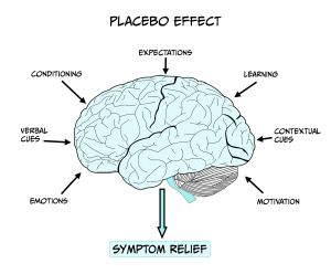 placebo-effect-1-300x248.png
