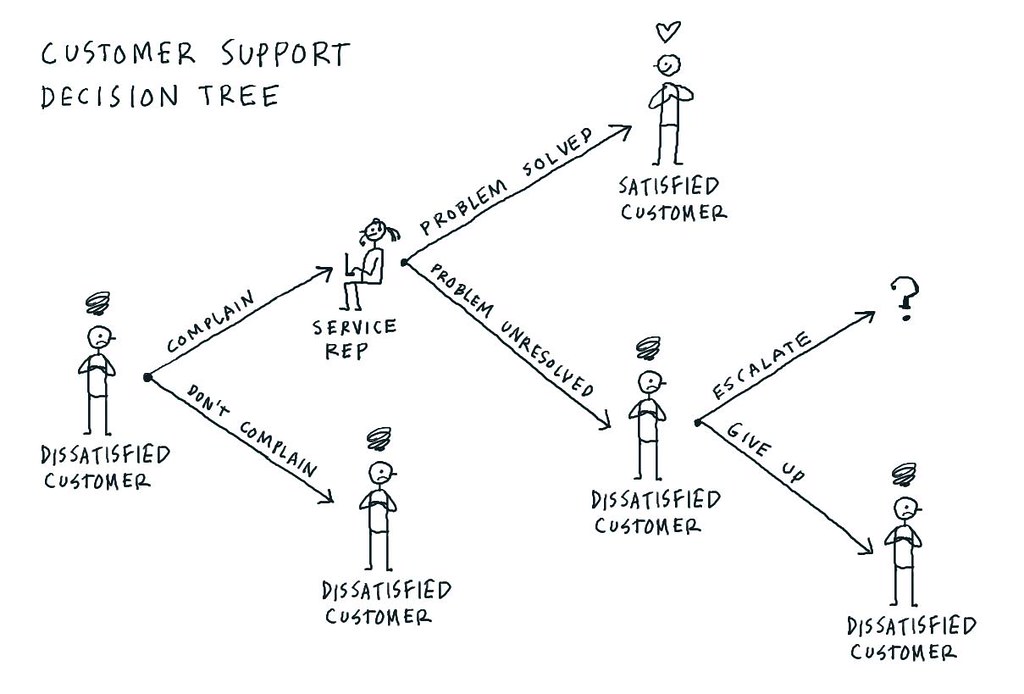 Figure 12.8 &ndash; Customer Support Decision Tree