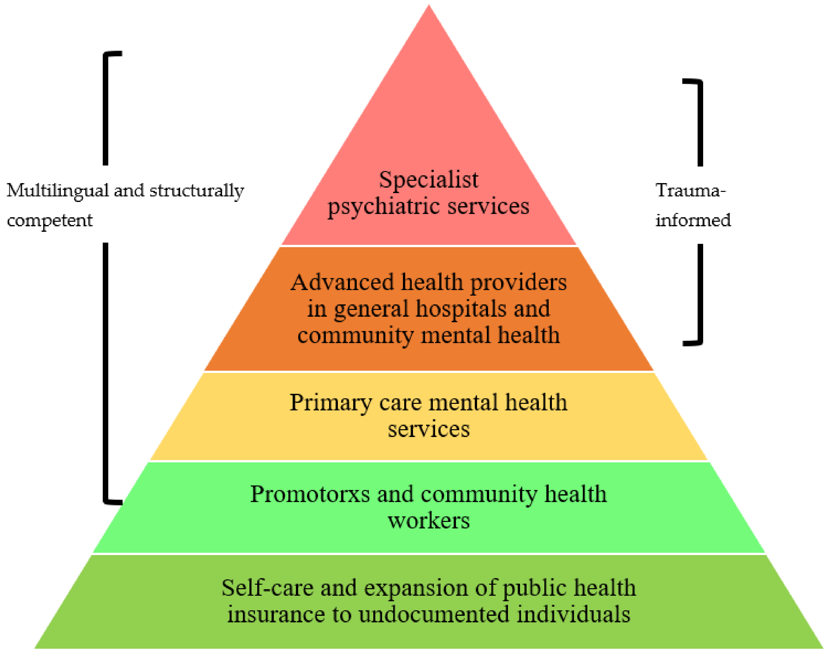 A figure displaying a pyramid of mental health care for Latinx communities with five layers. Details in text