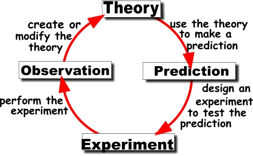 Scientificmethod.jpg