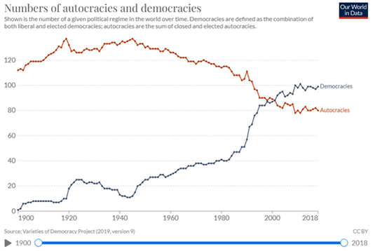 Trendlines showing the number of democracies and autocracies from 1900 to 2018