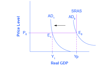 يُظهر الرسم البياني ثلاثة منحنيات للطلب الكلي ومنحنى عرض إجمالي واحد. يمثل المنحنى الإجمالي الأبعد إلى اليسار اقتصادًا في حالة ركود.
