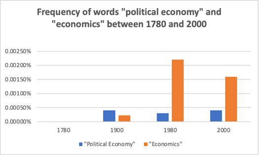Bar chart on political economy and economics