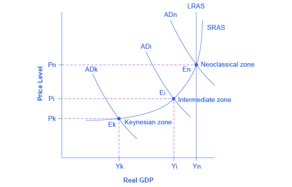 O gráfico mostra três curvas de demanda agregada para representar zonas diferentes: a zona keynesiana, a zona intermediária e a zona neoclássica. A zona keynesiana está mais à esquerda e também a mais baixa; a zona intermediária é o centro das três curvas; a neoclássica é a mais à direita e a mais alta.
