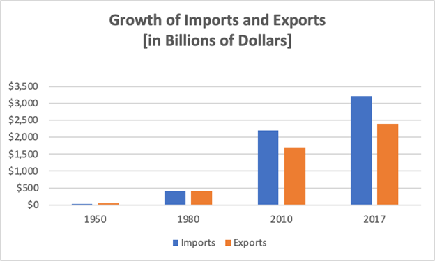 Bar chart on the growth of imports and exports