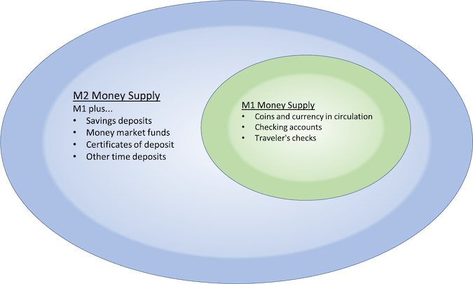 A small circle represents M1 money supply, which includes coins and currancy in circulation, checking accounts, and travelers' checks. Its inscribed in a larger circle that represents M2 money supply, which includes savings deposits, money market funds, certificates of deposit, and other time deposits.