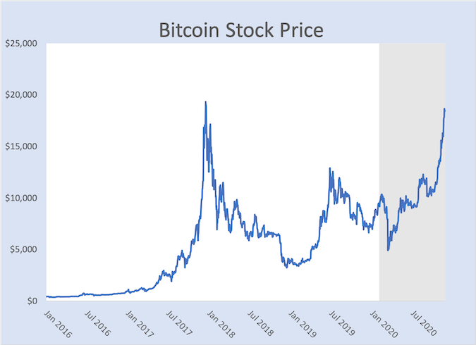 This graph shows the Bitcoin stock price from January 2016 to July 2020.