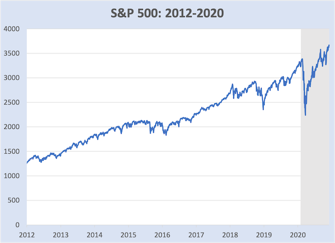 This graph shows the daily S&P 500 stock prices from November 2016 to November 2021.