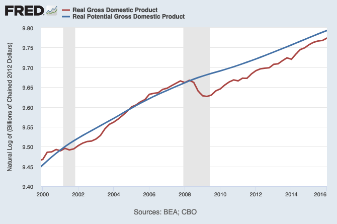 This graph compares the real GDP to the real potential GDP from November 1999 to January 2016 in the United States to illustrate the expansions and recessions of the economy.