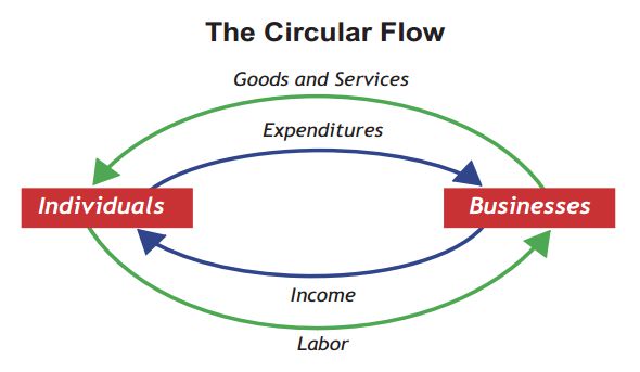 A model of the circular flow of income and expenditures between individuals and businesses is enclosed in a larger circular flow of goods and services exchanged for labor between individuals and businesses.
