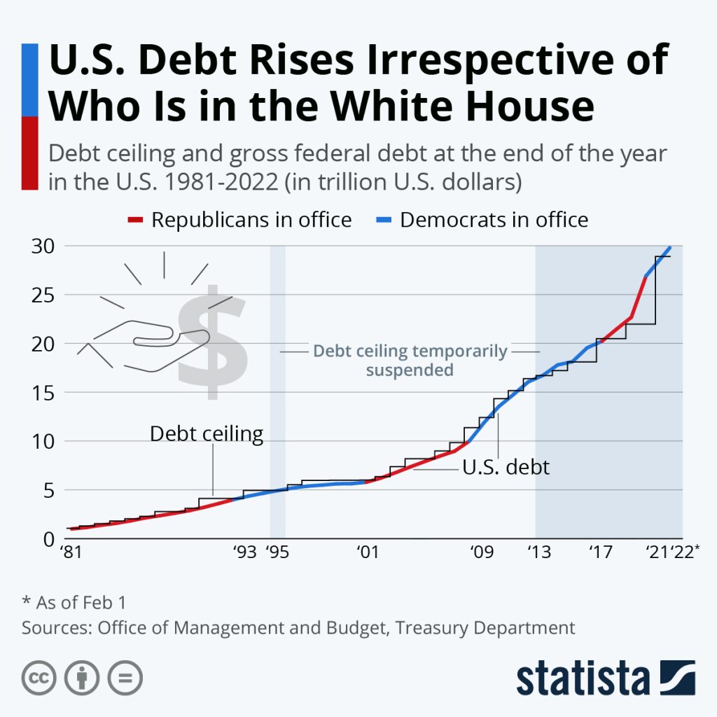 This graph shows the debt ceiling and gross federal debt at the end of the year in the U.S. from 1981 to 2022 in trillion U.S. dollars.