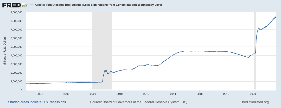 This graph shows the total assets, in millions of dollars, in the U.S. Federal Reserve from December 2002 through November 2021.