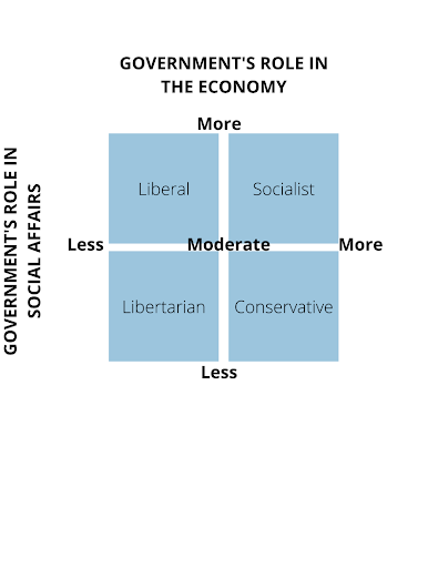 1.3: From Political Values to Political Ideologies and Parties - Social ...