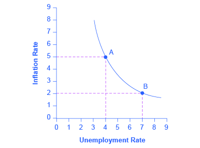 O gráfico fornece uma representação visual da curva de Phillips com uma curva inclinada para baixo.