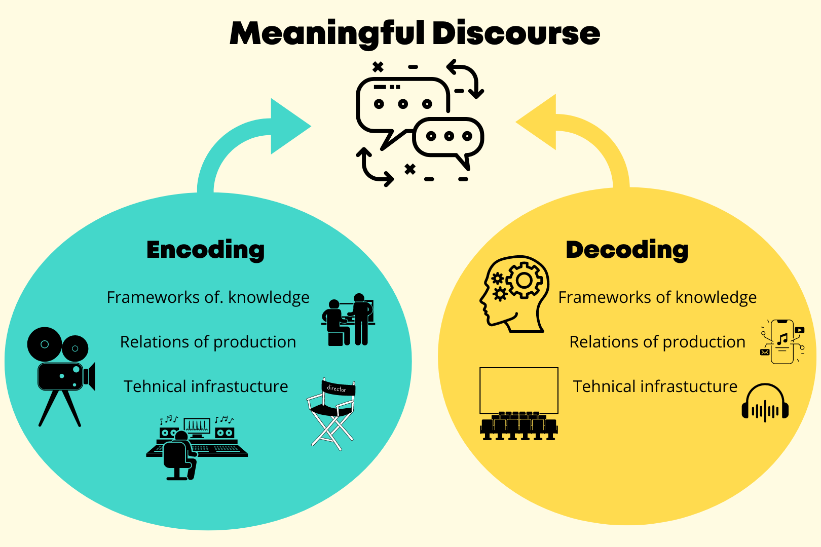 A theoretical model of encoding and decoding