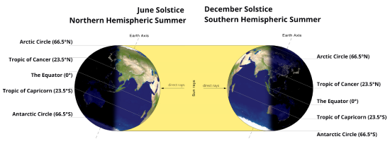 Diagram depicting winter and summer solstices