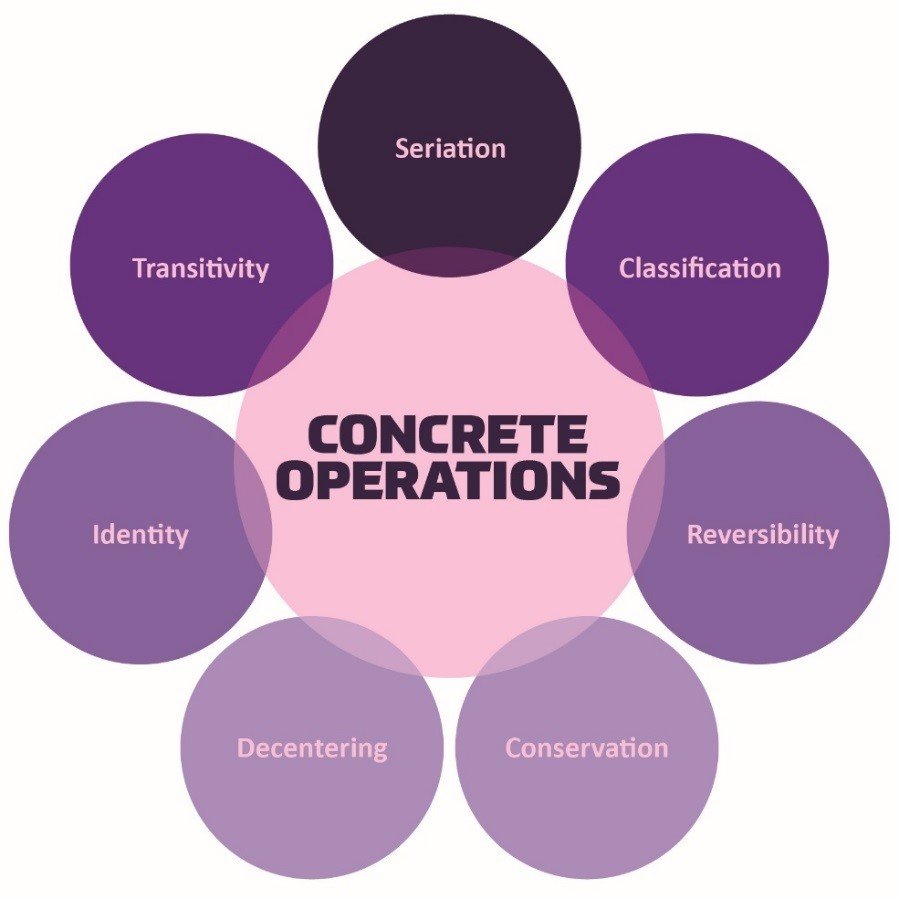 The different skills of concrete operations in small circles around a big circle with concrete operations on it.