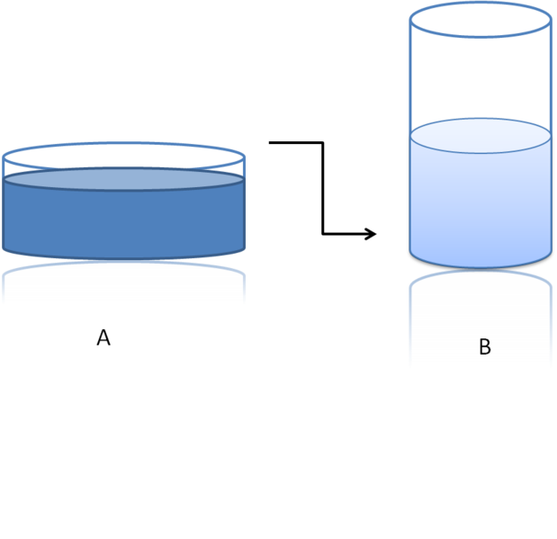 An arrow pointing from the liquid in a short fat beaker to that in a tall thin one