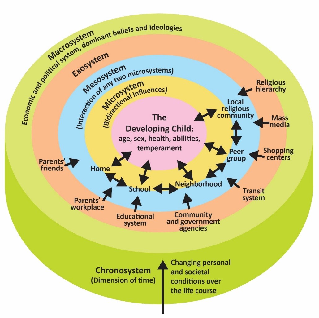 2 11 Bronfenbrenner And Ecological Systems Social Sci LibreTexts 2 11 Bronfenbrenner And Ecological Systems Social Sci LibreTexts