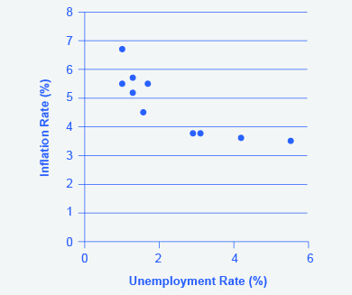 A curva de Phillips mostra uma clara relação negativa entre a taxa de desemprego e a taxa de inflação no período 1960-69.