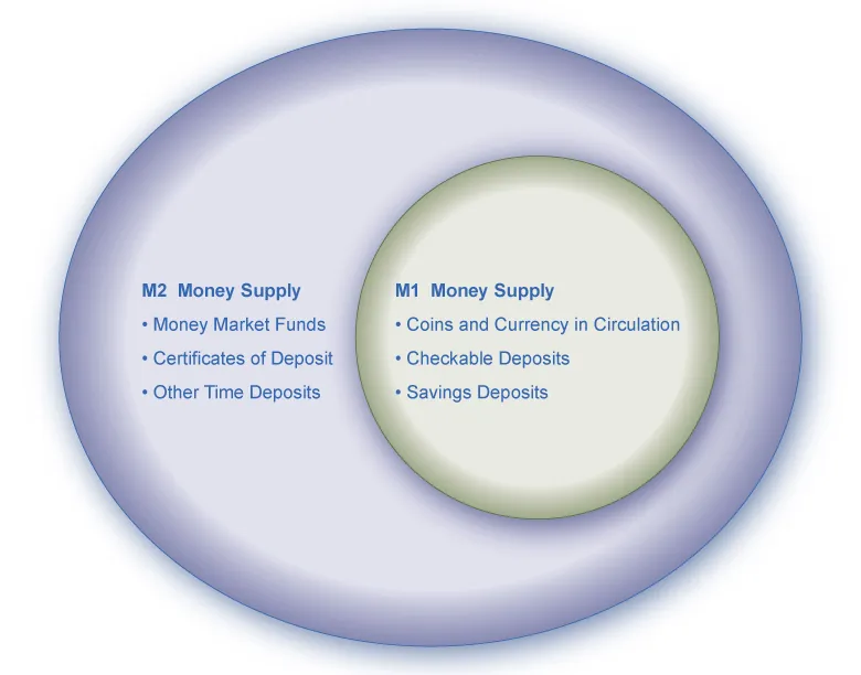 The figure shows that the components of M1 money supply are part of the M2 money supply. M1 equals coins and currency in circulation plus checkable (demand) deposit plus savings deposits. M2 equals M1 plus money market funds, certificates of deposit, and other time deposits.