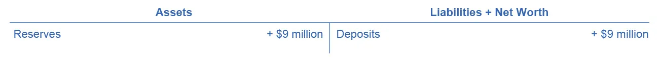دارایی ها ذخایر (+ 9 میلیون دلار) هستند. بدهی ها + ارزش خالص سپرده ها (+ 9 میلیون دلار) است.