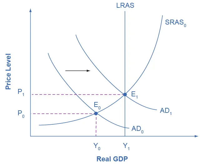 17.5: Using Fiscal Policy To Fight Recession, Unemployment, And ...