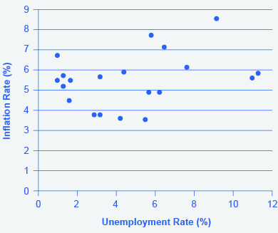 A compensação entre desemprego e inflação pareceu quebrar durante a década de 1970, quando a Curva de Phillips se deslocou para a direita, o que significa que uma determinada taxa de desemprego corresponde a uma variedade de taxas de inflação e vice-versa.