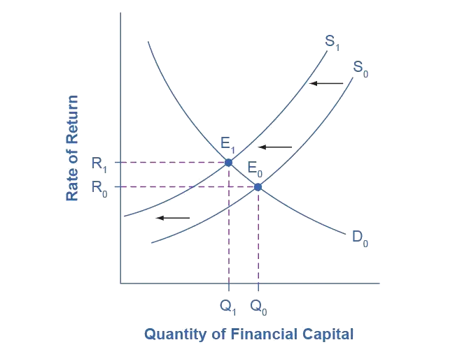The graph illustrates the market for financial capital in the United States and how it can be affected by foreign investors viewing the United States as a less desirable place to put their money because of fears about the growth of U.S. public debt. This graph represents Step 4 of the example, as the supply curve of financial capital moves to the left, representing the impact of the foreign investors&rsquo; fears, and the new equilibrium shows a lower quantity of financial capital and higher interest rates.