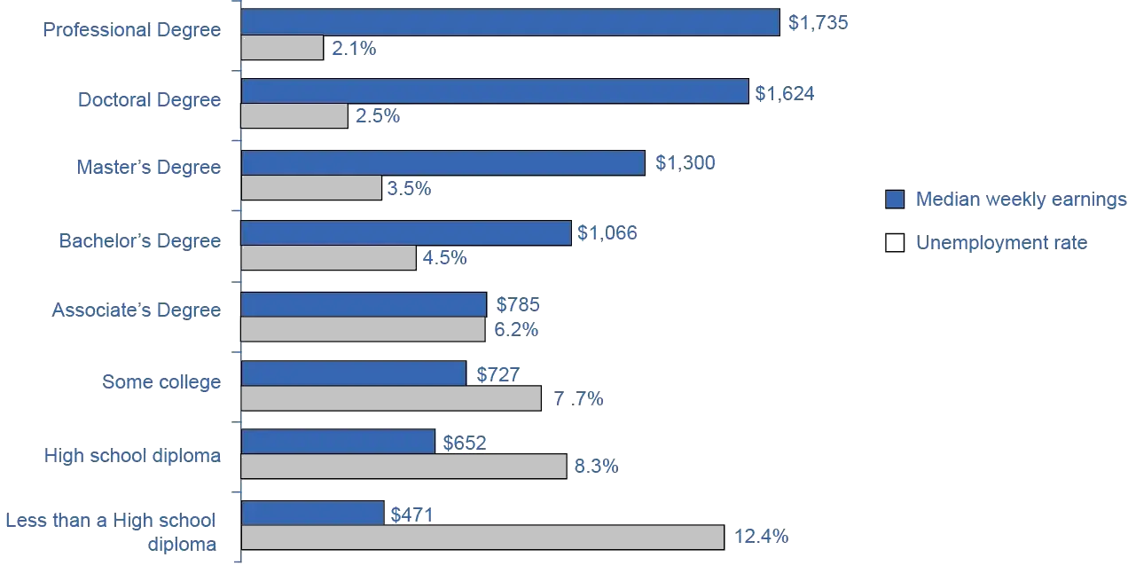 The graph shows the unemployment rate and median weekly earnings in 2012 for various levels of education. People with professional degrees made around $1,735 a week and suffered a 2.1% unemployment rate. People with doctoral degrees made around $1,624 a week and suffered a 2.5% unemployment rate. People with Master&rsquo;s degrees made around $1,300 a week and suffered a 3.5% unemployment rate. People with Bachelor&rsquo;s degrees made around $1,066 a week and suffered a 4.5% unemployment rate. People with Associate&rsquo;s degrees made around $785 a week and suffered a 6.2% unemployment rate. People with some college, no degree made around $727 a week and suffered a 7.7% unemployment rate. People with a high school diploma made around $652 a week and suffered an 8.3% unemployment rate. People with less than a high school diploma made around $471 a week and suffered a 12.4% unemployment rate.