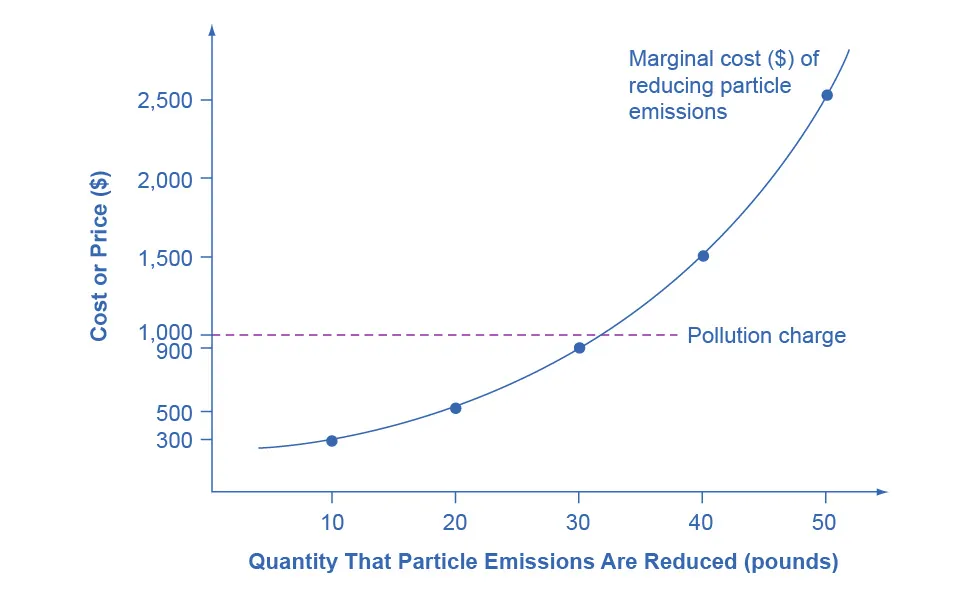 Figure \(\PageIndex{1}\): Pollution Charge to correct for Negative Externality. Details in text.