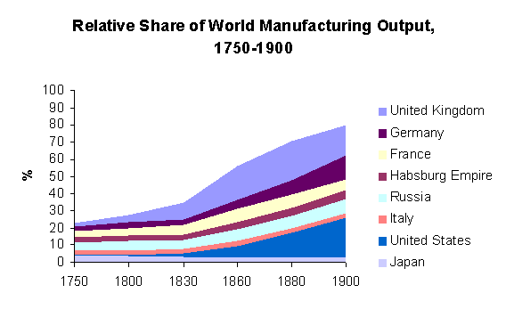 Chart noting the relative national outputs of various countries.  The UK was in the lead until overtaken by the US around the turn of the twentieth century.