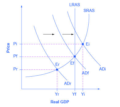 O gráfico mostra três possíveis curvas AD inclinadas para baixo, uma curva AS com inclinação ascendente e uma linha vertical reta do PIB potencial.