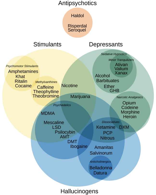 Cuatro categorías principales de medicamentos se identifican mediante círculos de diferentes colores que muestran superposiciones: las cuatro categorías principales de medicamentos son “antipsicóticos”, “estimulantes”, “depresivos” y “alucinógenos”. El círculo titulado “Antipsicóticos” incluye los nombres de drogas “Haldol”, “Risperdal” y “Seroquel”. El círculo titulado “Estimulantes” contiene un subcírculo titulado “Estimulantes psicomotoras” con los nombres de drogas “Anfetaminas”, “Khat”, “Ritalin” y “Cocaína”. El círculo “Estimulantes” contiene otro subcírculo titulado “Metilxantinas” con los nombres de drogas “Cafeína”, “Teofilina” y “Teobromina”. El círculo titulado “Depresores” contiene un subcírculo titulado “Hipnóticos sedantes” con los nombres de drogas “Alcohol”, “Barbituatos”, “Éter” y “GHB”; dentro de ese círculo hay un subcírculo titulado “Tranquilizantes menores” con los nombres de drogas “Ativan”, “Valium” y “Xanax”. “Nicotina” cae en la superposición entre los círculos “Estimulantes” y “Depresores”. El círculo titulado “Depresores” también contiene un subcírculo titulado “Analgésicos Narcóticos” con los nombres de drogas “Opio”, “Codeína”, “Morfina”, “Heroína” y “DXM”. “DXM” cae en la superposición entre el círculo “Depresores” y el subcírculo “Disociativos” del círculo “Alucinógenos”. El círculo titulado “Alucinógenos” contiene un subcírculo etiquetado como “Disociativos” que incluye los nombres de los medicamentos “Ketamina”, “PCP”, “Nitroso”, “Amanitas” y “Salvinorum”. Dentro de ese subcírculo, “Ketamina”, “PCP” y “Nitroso” se superponen con el círculo “depresores” El círculo titulado “Alucinógenos” también contiene un subcírculo titulado “Psicalínicos”, incluyendo los nombres de drogas “MDMA”, “Mescalina”, “LSD”, “Psilocibina”, “AMT”, “DMT” e “Ibogaína”.” Dentro de ese subcírculo, “MDMA”, “Mescalina”, “LSD”, “Psilocibina” y “AMT” caen dentro de la superposición entre los círculos “Alucinógenos” y “Estimulantes”. “Ibogaína” cae dentro de la superposición entre los subcírculos “Psicódicos” y “Disociativos”. Fuera de todos los subcírculos, “Marihuana” cae dentro de la superposición entre los círculos de “Estimulantes”, “Depresores” y “Alucinógenos”.