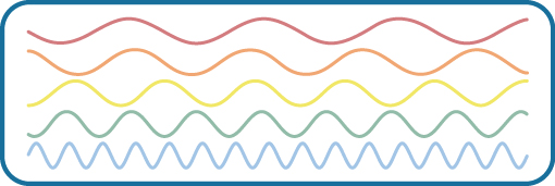 Apiladas verticalmente hay 5 ondas de diferentes colores y longitudes de onda. La onda superior es roja con longitudes de onda largas, las cuales indican una baja frecuencia. Al moverse hacia abajo, el color de cada onda es diferente: naranja, amarillo, verde y azul. También moviéndose hacia abajo, las longitudes de onda se acortan a medida que aumentan las frecuencias.