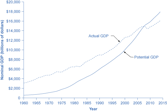 يوضح الرسم البياني أن الناتج المحلي الإجمالي المحتمل والناتج المحلي الإجمالي الفعلي ظلا متشابهين منذ الستينيات. وقد استمر كلاهما في الزيادة إلى أكثر من 16,000 مليار دولار في عام 2014 مقابل أقل من 1,000 مليار دولار في عام 1960.