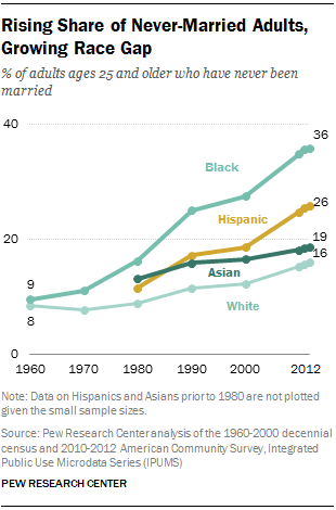 Graphic showing the gap between racial groups on the number of never married adults. 36% of Black, 26% of Hispanics, 19% of Asian, and 16% of White adults 25 and older were among the never married