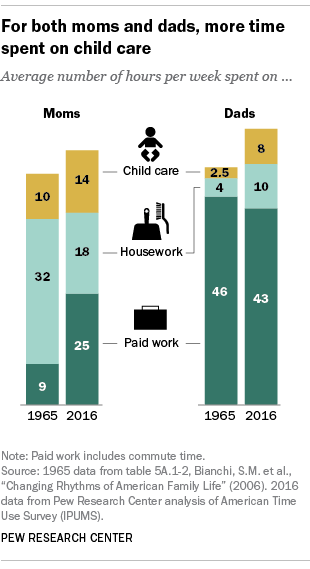 Graphic comparing data from 1965 and 2016 on the time spent by mothers and fathers on child-care, housework and paid work. In 2016 women spent more time on child care and paid work and less time on housework than in 1965. In 2016 men spent more time on child care, housework, and slightly less time on paid work than in 1965. In both 1965 and 2016 women spent more time than men on child care and housework, and men spent more time on paid work.