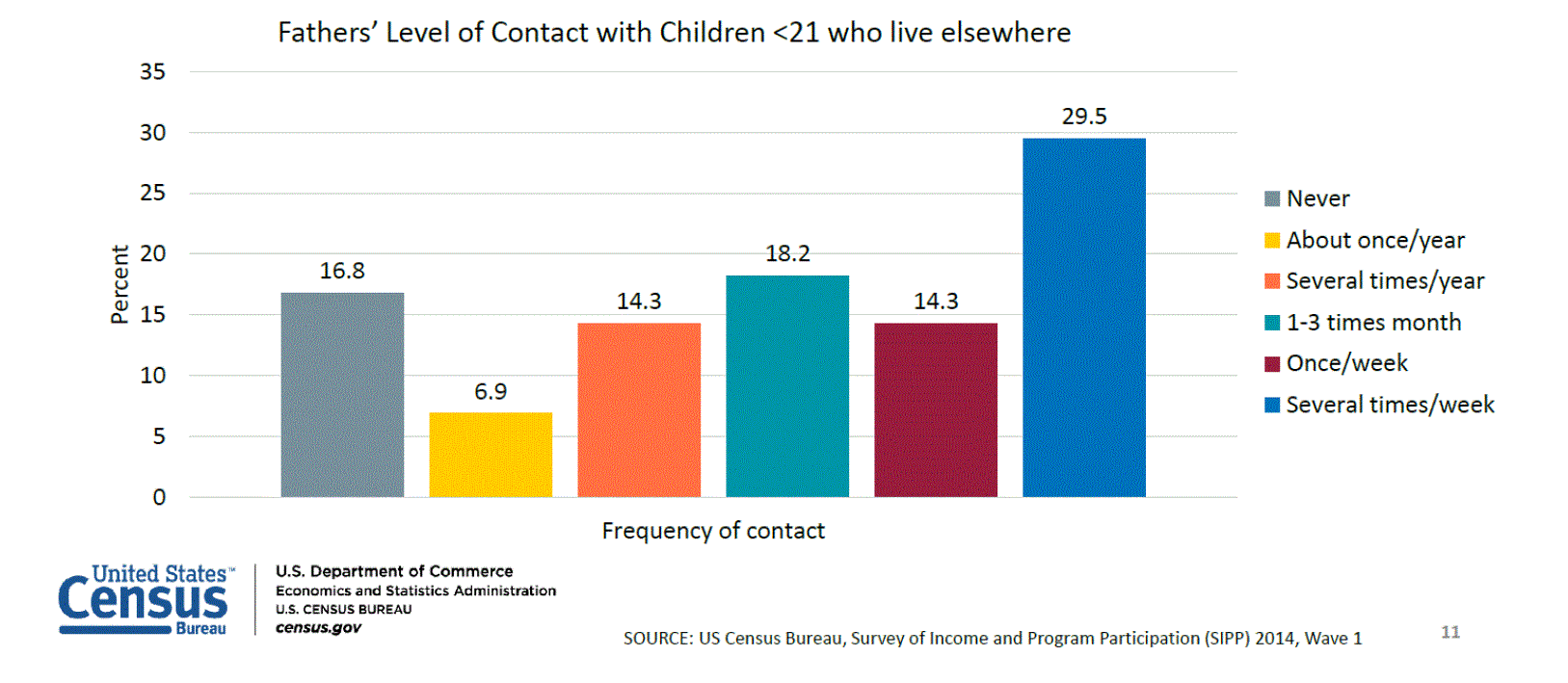 Bar graph of census data on father's contact with their children under age 21 who do not reside with them. Almost 17% have spent no time with their children, 7% meet once a year, 14% meet several times a year, 18% meet 1-3 times a month, 14% meet at least once a week, and nearly 30% meet several times a week.