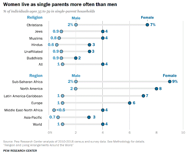 Graphic showing that around the world more women live as single parents than do men. With the highest rates being in sub-Saharan Africa and among Christians.